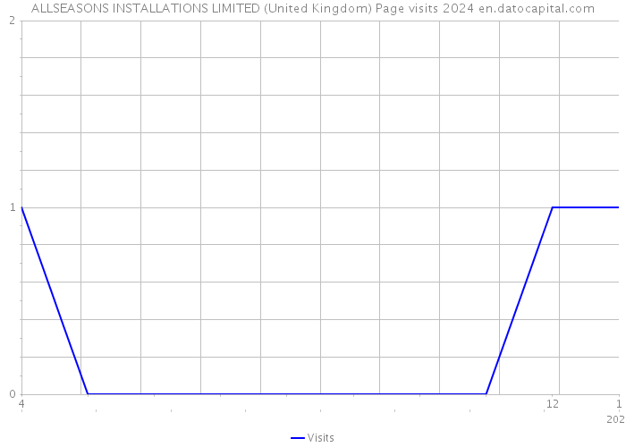 ALLSEASONS INSTALLATIONS LIMITED (United Kingdom) Page visits 2024 