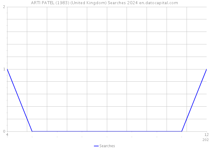 ARTI PATEL (1983) (United Kingdom) Searches 2024 