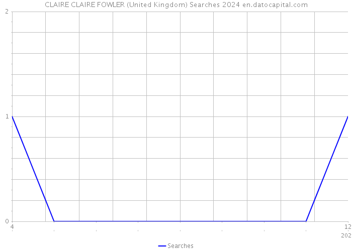 CLAIRE CLAIRE FOWLER (United Kingdom) Searches 2024 