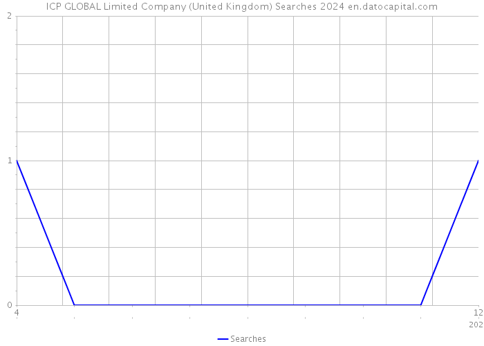 ICP GLOBAL Limited Company (United Kingdom) Searches 2024 