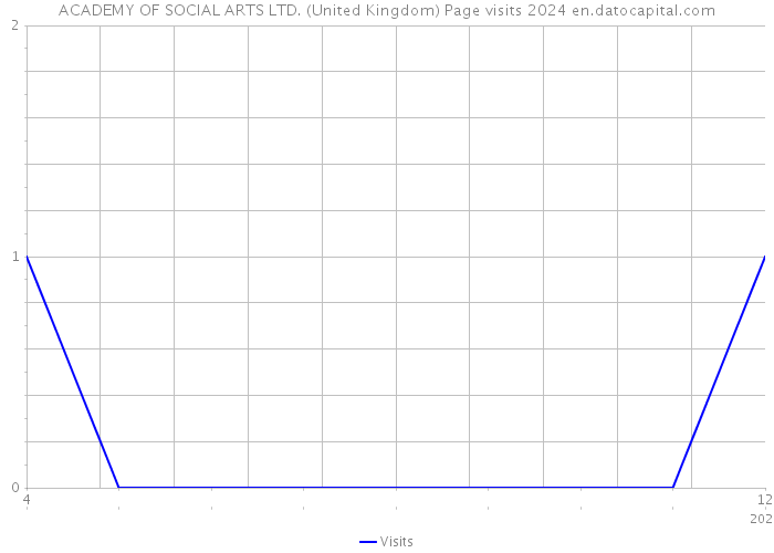 ACADEMY OF SOCIAL ARTS LTD. (United Kingdom) Page visits 2024 