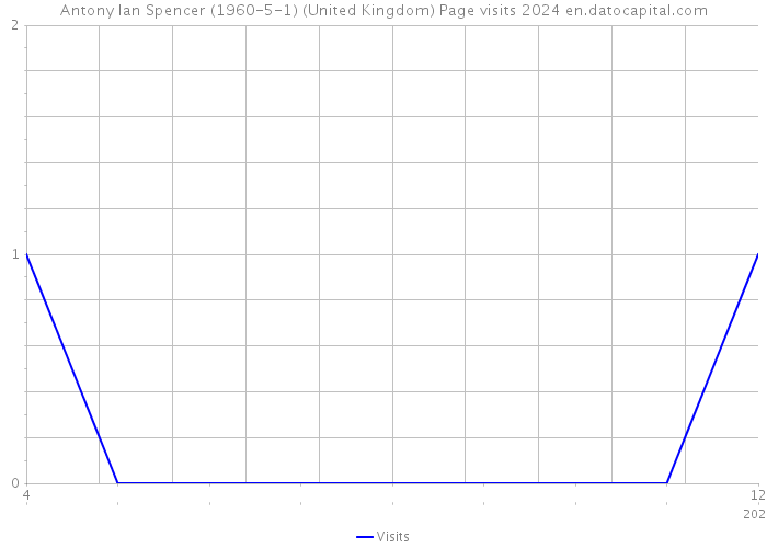 Antony Ian Spencer (1960-5-1) (United Kingdom) Page visits 2024 