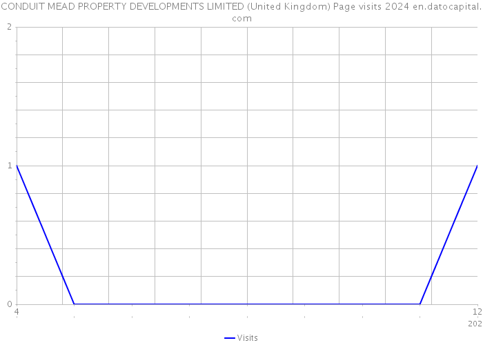 CONDUIT MEAD PROPERTY DEVELOPMENTS LIMITED (United Kingdom) Page visits 2024 