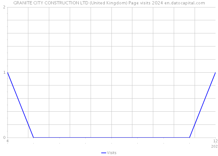GRANITE CITY CONSTRUCTION LTD (United Kingdom) Page visits 2024 