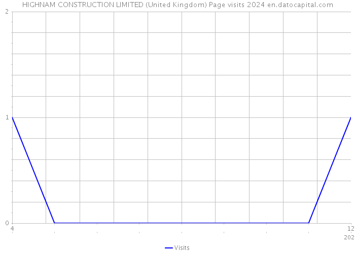 HIGHNAM CONSTRUCTION LIMITED (United Kingdom) Page visits 2024 