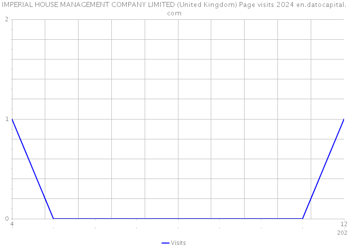 IMPERIAL HOUSE MANAGEMENT COMPANY LIMITED (United Kingdom) Page visits 2024 