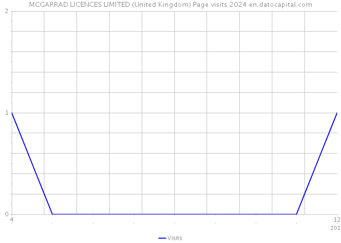 MCGARRAD LICENCES LIMITED (United Kingdom) Page visits 2024 