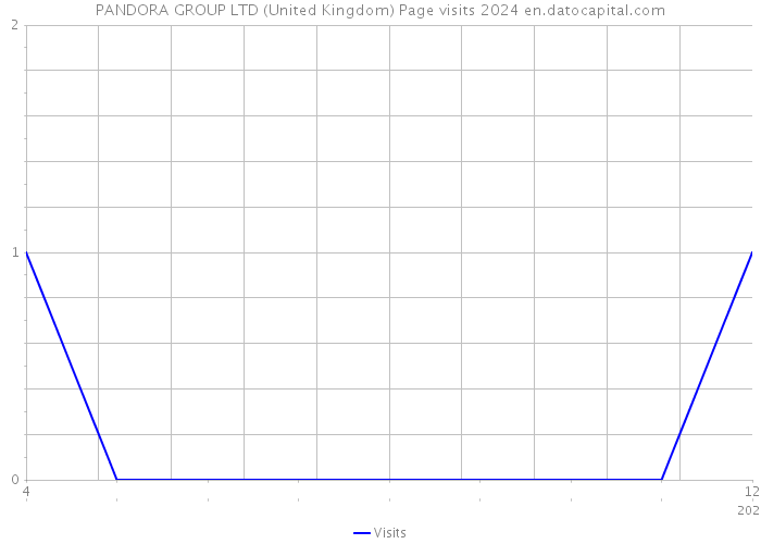 PANDORA GROUP LTD (United Kingdom) Page visits 2024 