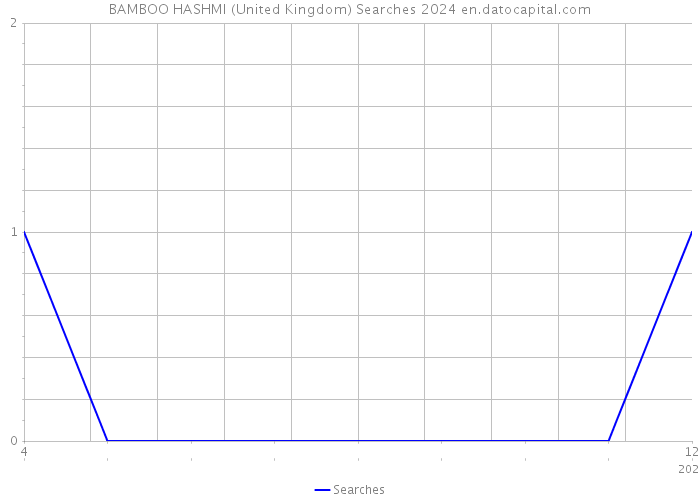 BAMBOO HASHMI (United Kingdom) Searches 2024 