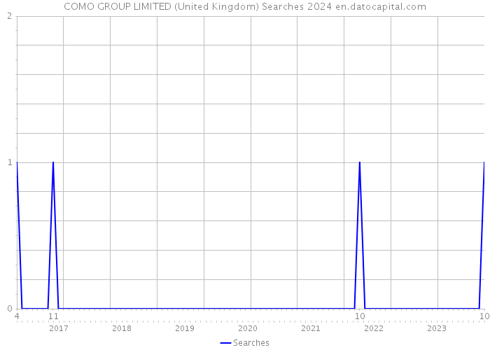 COMO GROUP LIMITED (United Kingdom) Searches 2024 