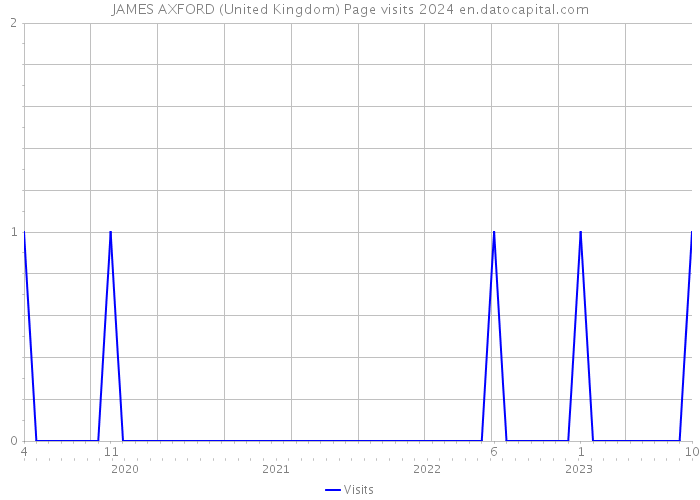 JAMES AXFORD (United Kingdom) Page visits 2024 