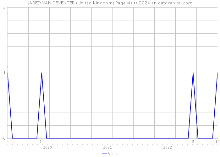 JARED VAN DEVENTER (United Kingdom) Page visits 2024 