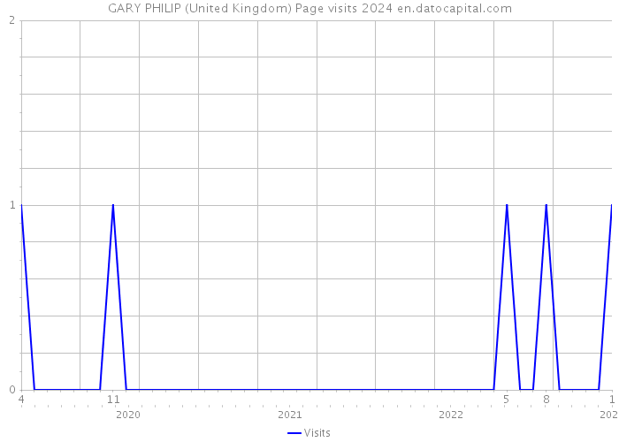 GARY PHILIP (United Kingdom) Page visits 2024 