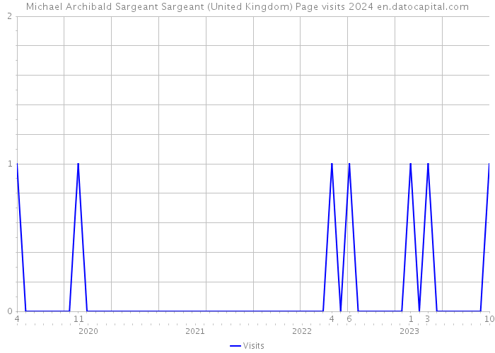 Michael Archibald Sargeant Sargeant (United Kingdom) Page visits 2024 