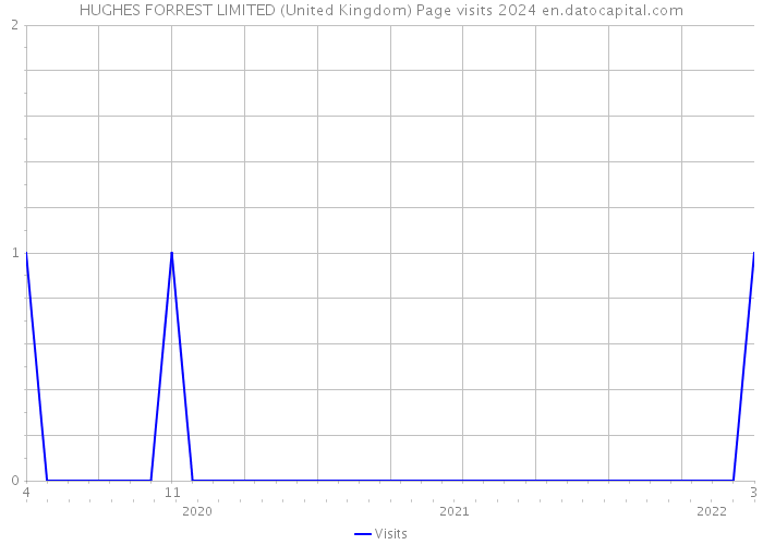 HUGHES FORREST LIMITED (United Kingdom) Page visits 2024 