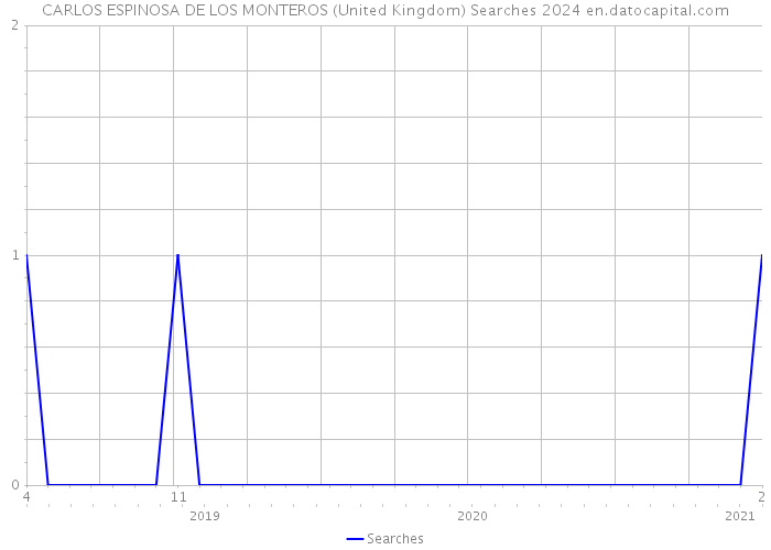CARLOS ESPINOSA DE LOS MONTEROS (United Kingdom) Searches 2024 