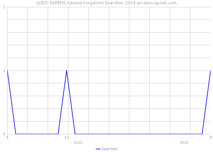 LUDO SARENS (United Kingdom) Searches 2024 