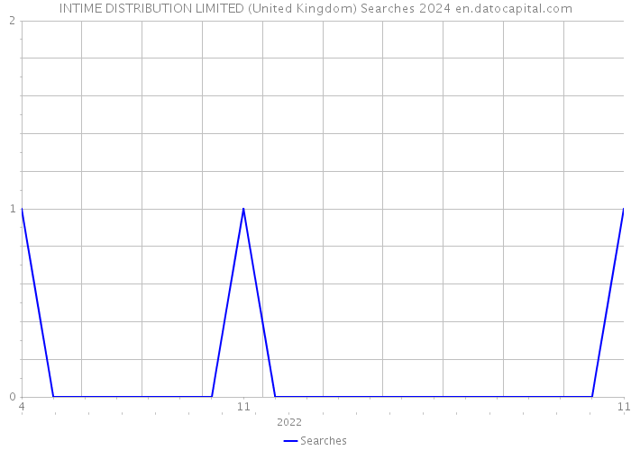 INTIME DISTRIBUTION LIMITED (United Kingdom) Searches 2024 