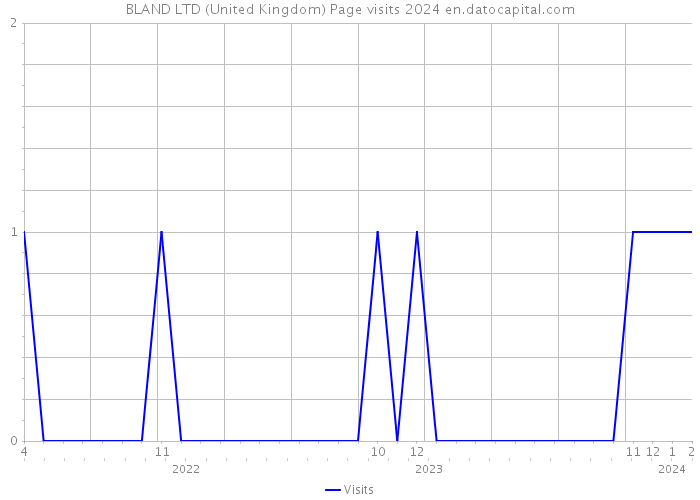 BLAND LTD (United Kingdom) Page visits 2024 