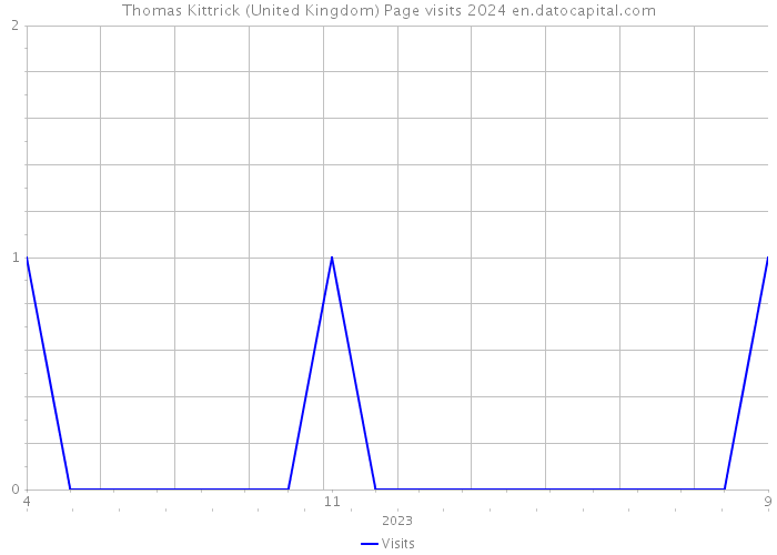 Thomas Kittrick (United Kingdom) Page visits 2024 