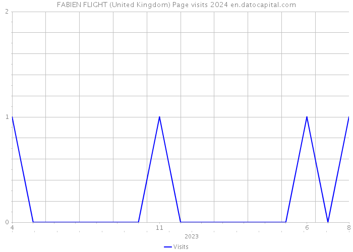 FABIEN FLIGHT (United Kingdom) Page visits 2024 