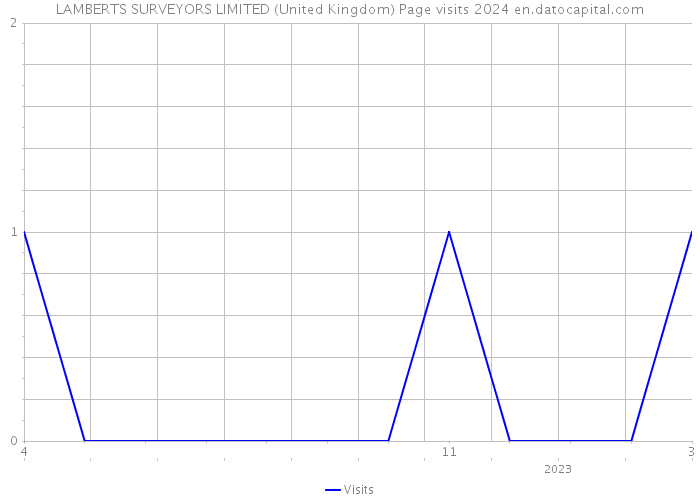 LAMBERTS SURVEYORS LIMITED (United Kingdom) Page visits 2024 