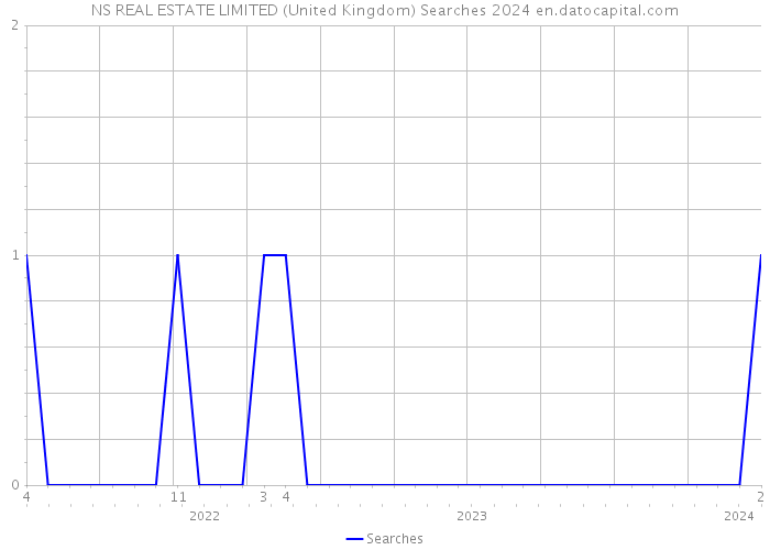 NS REAL ESTATE LIMITED (United Kingdom) Searches 2024 