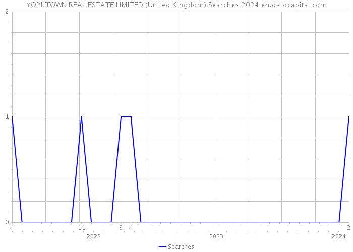 YORKTOWN REAL ESTATE LIMITED (United Kingdom) Searches 2024 
