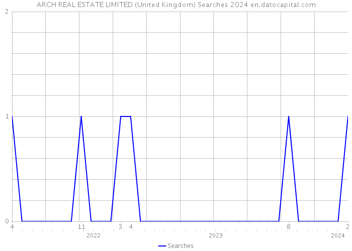 ARCH REAL ESTATE LIMITED (United Kingdom) Searches 2024 