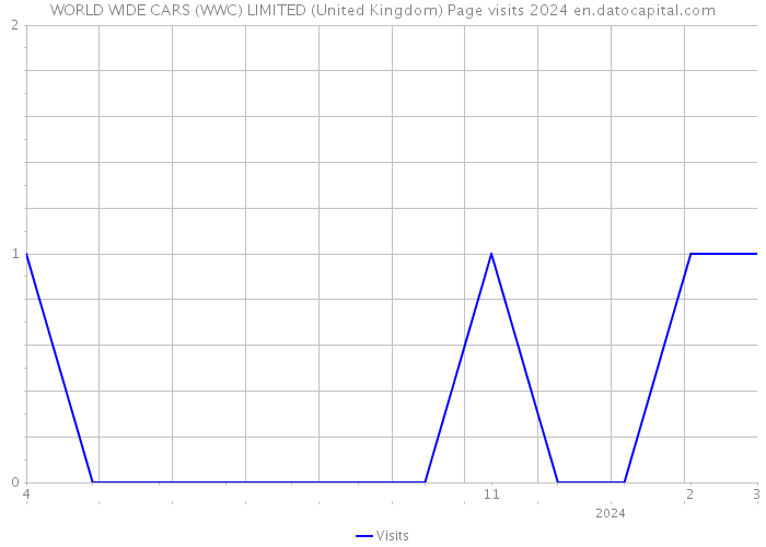 WORLD WIDE CARS (WWC) LIMITED (United Kingdom) Page visits 2024 