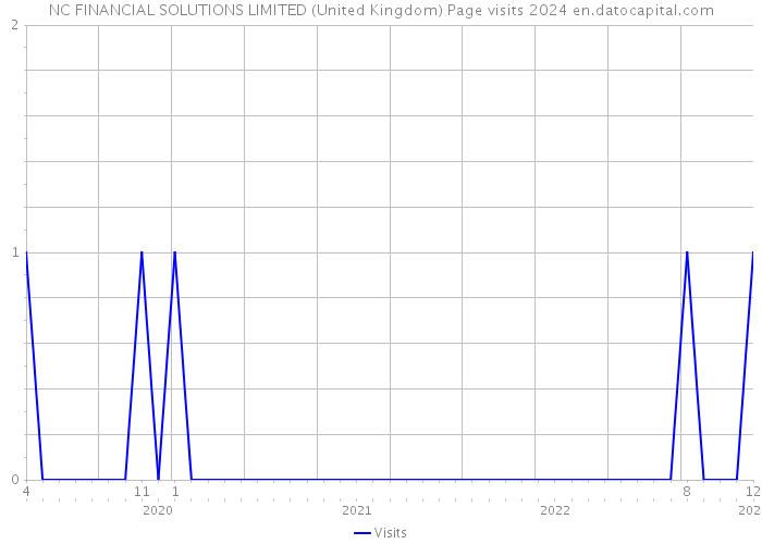NC FINANCIAL SOLUTIONS LIMITED (United Kingdom) Page visits 2024 