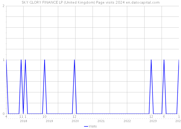SKY GLORY FINANCE LP (United Kingdom) Page visits 2024 