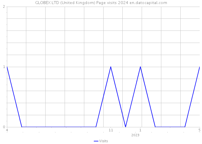 GLOBEX LTD (United Kingdom) Page visits 2024 