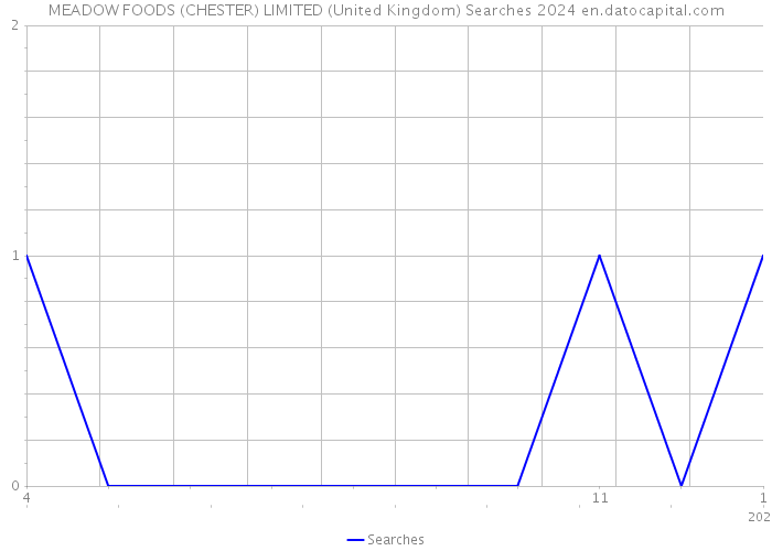 MEADOW FOODS (CHESTER) LIMITED (United Kingdom) Searches 2024 