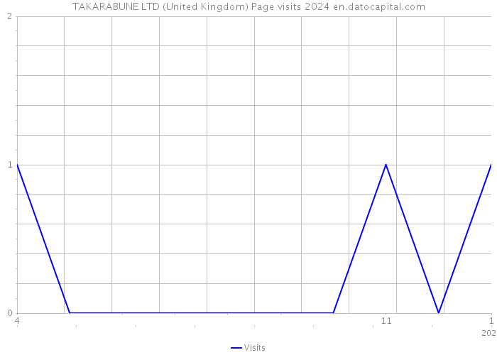 TAKARABUNE LTD (United Kingdom) Page visits 2024 