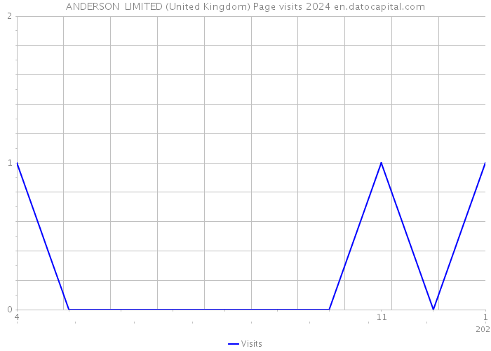 ANDERSON+ LIMITED (United Kingdom) Page visits 2024 