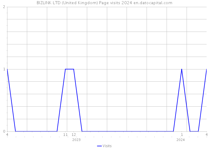 BIZLINK LTD (United Kingdom) Page visits 2024 