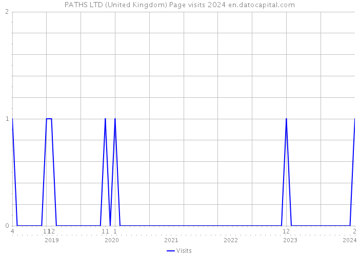 PATHS LTD (United Kingdom) Page visits 2024 