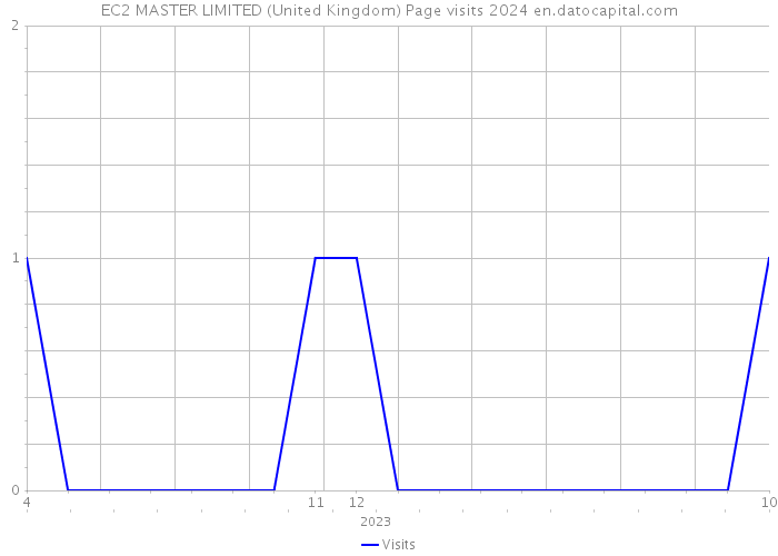 EC2 MASTER LIMITED (United Kingdom) Page visits 2024 