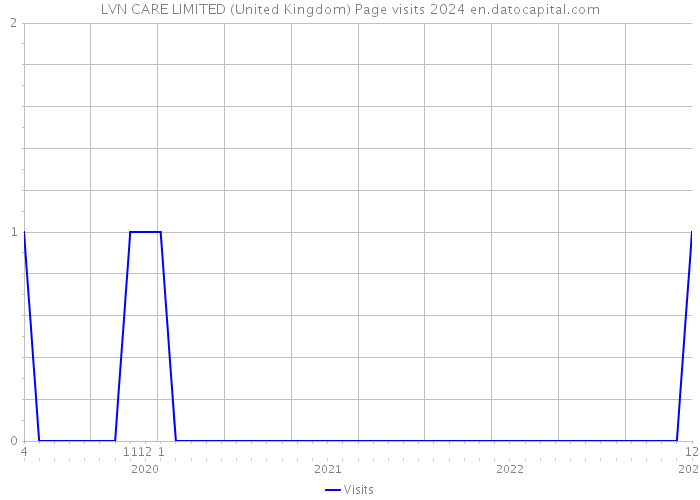 LVN CARE LIMITED (United Kingdom) Page visits 2024 