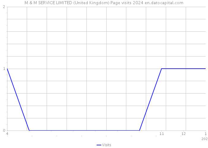 M & M SERVICE LIMITED (United Kingdom) Page visits 2024 
