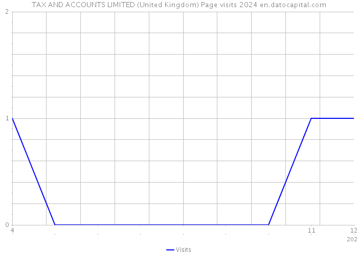 TAX AND ACCOUNTS LIMITED (United Kingdom) Page visits 2024 