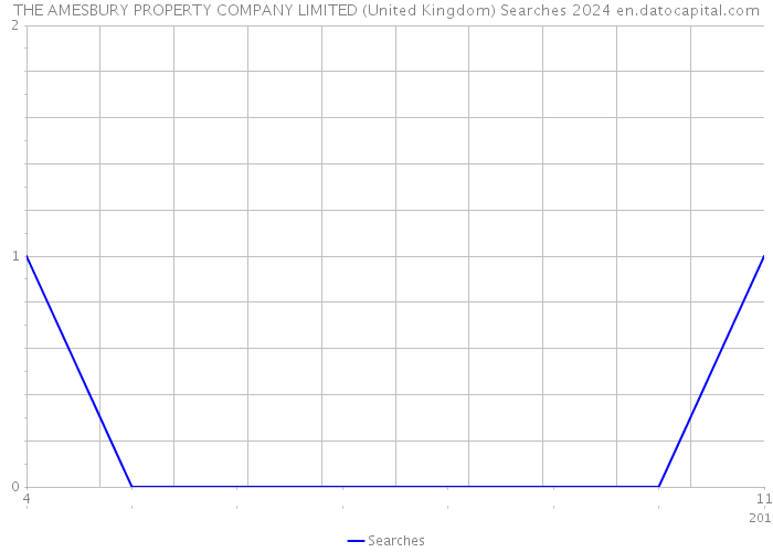 THE AMESBURY PROPERTY COMPANY LIMITED (United Kingdom) Searches 2024 