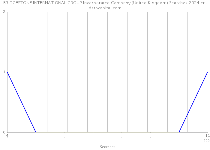 BRIDGESTONE INTERNATIONAL GROUP Incorporated Company (United Kingdom) Searches 2024 
