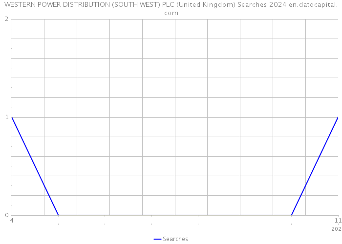 WESTERN POWER DISTRIBUTION (SOUTH WEST) PLC (United Kingdom) Searches 2024 