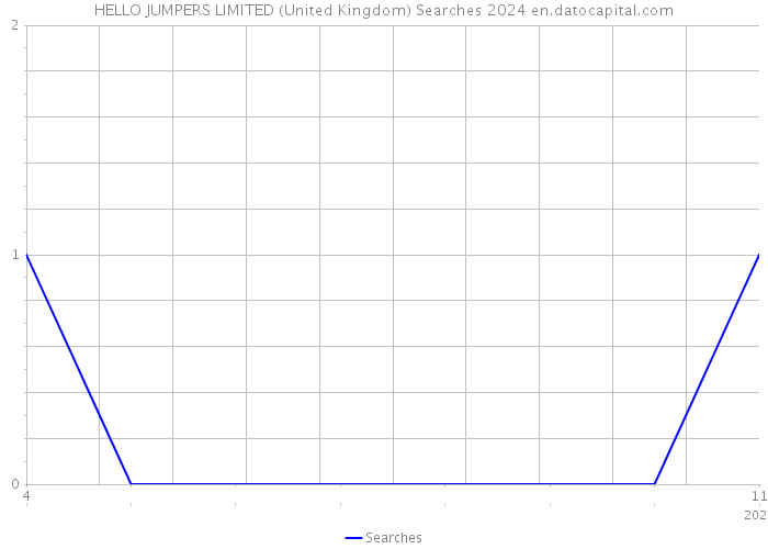 HELLO JUMPERS LIMITED (United Kingdom) Searches 2024 