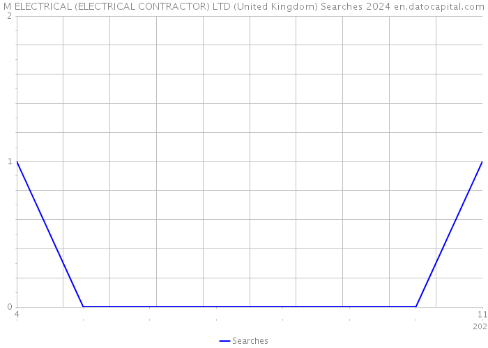 M ELECTRICAL (ELECTRICAL CONTRACTOR) LTD (United Kingdom) Searches 2024 