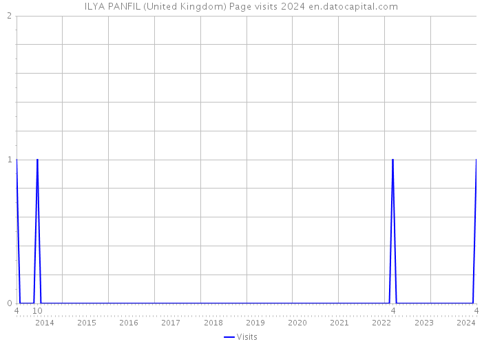 ILYA PANFIL (United Kingdom) Page visits 2024 