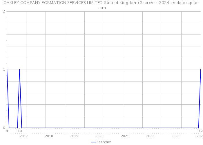 OAKLEY COMPANY FORMATION SERVICES LIMITED (United Kingdom) Searches 2024 