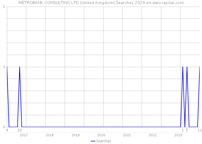 METROBANK CONSULTING LTD (United Kingdom) Searches 2024 